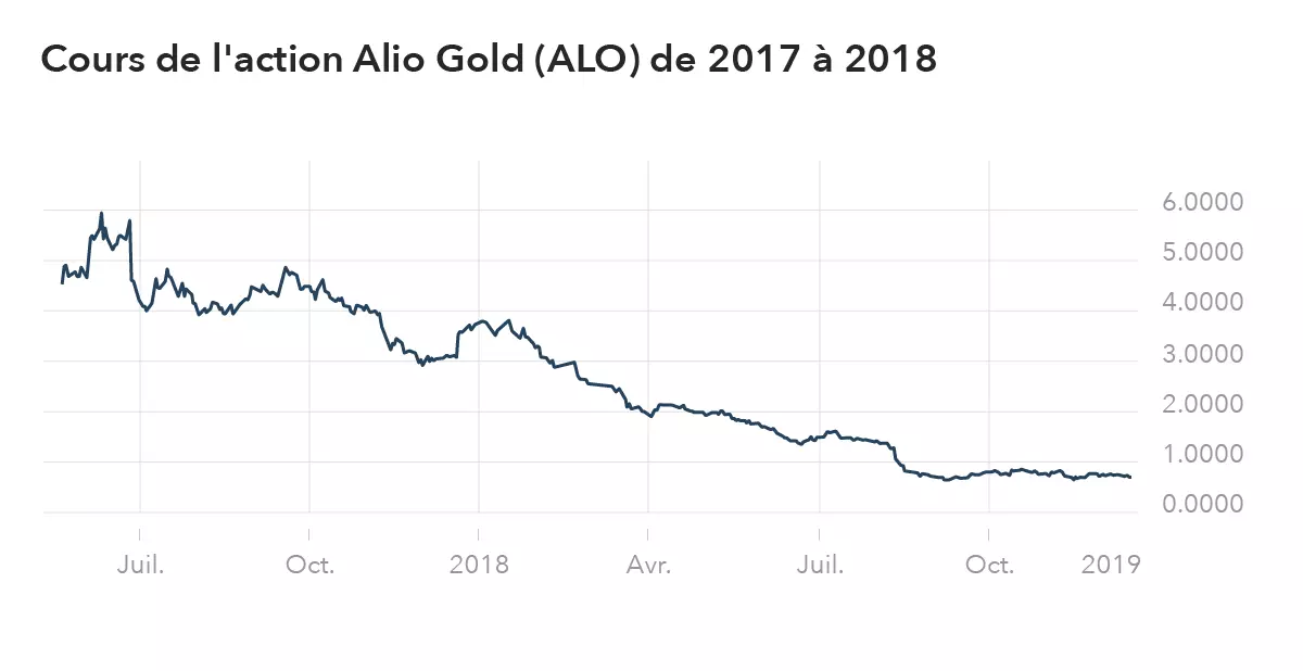graphique Alio Gold